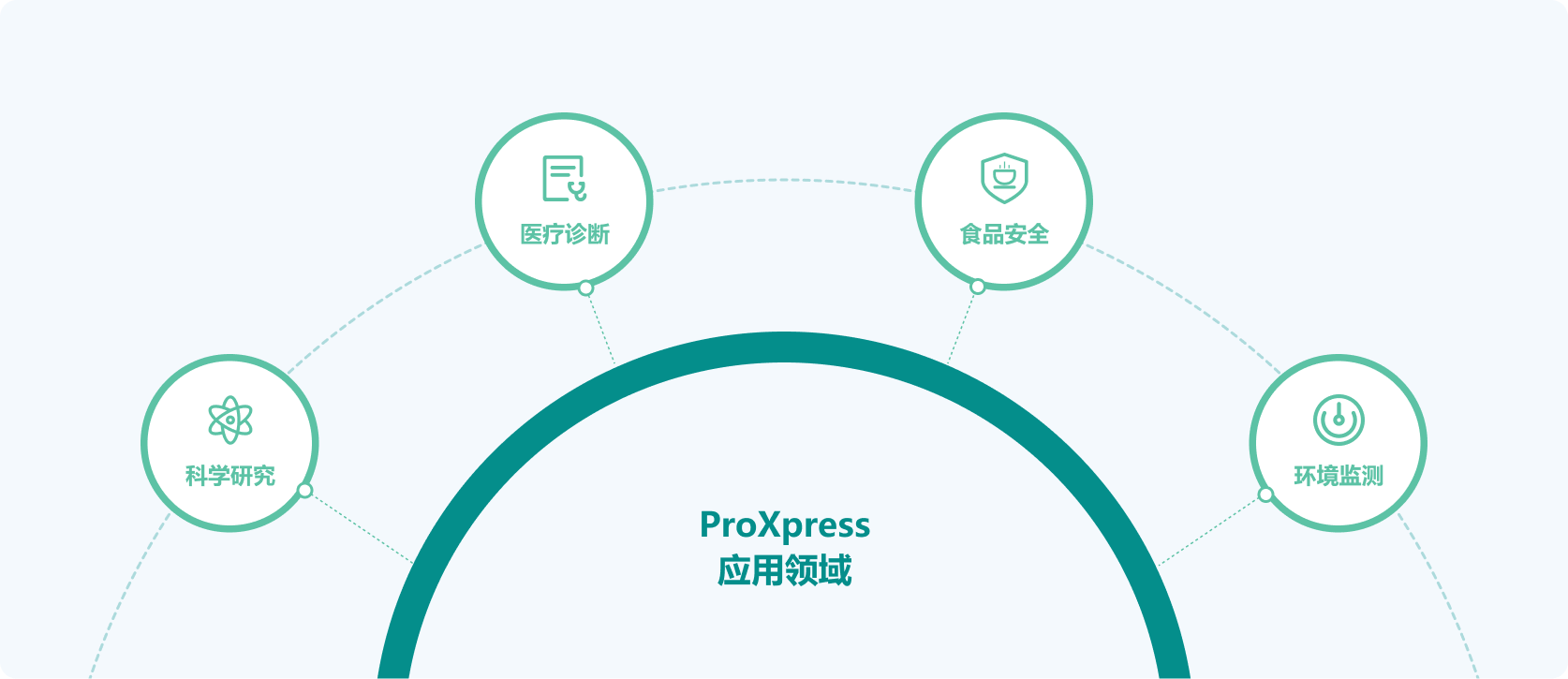 ProXpress蛋白快速檢測